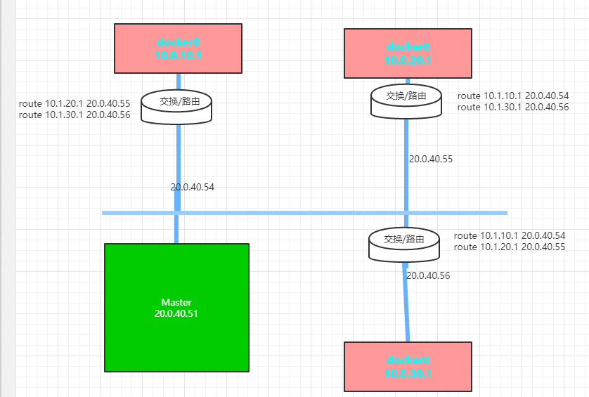 带你玩转kubernetes-k8s（第45篇：深入分析k8s网络原理[Pod和Service]）