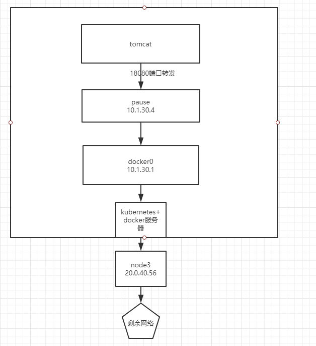 带你玩转kubernetes-k8s（第45篇：深入分析k8s网络原理[Pod和Service]）