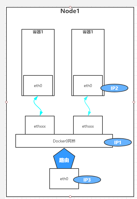 带你玩转kubernetes-k8s（第43篇：深入分析k8s网络原理[Docker的网络实现]）