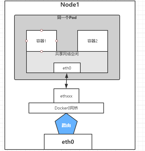 带你玩转kubernetes-k8s（第43篇：深入分析k8s网络原理[Docker的网络实现]）