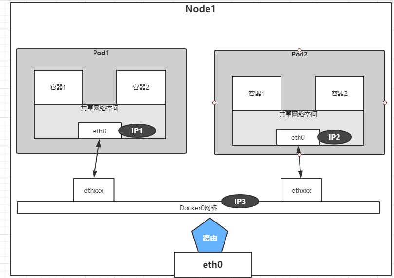 带你玩转kubernetes-k8s（第43篇：深入分析k8s网络原理[Docker的网络实现]）
