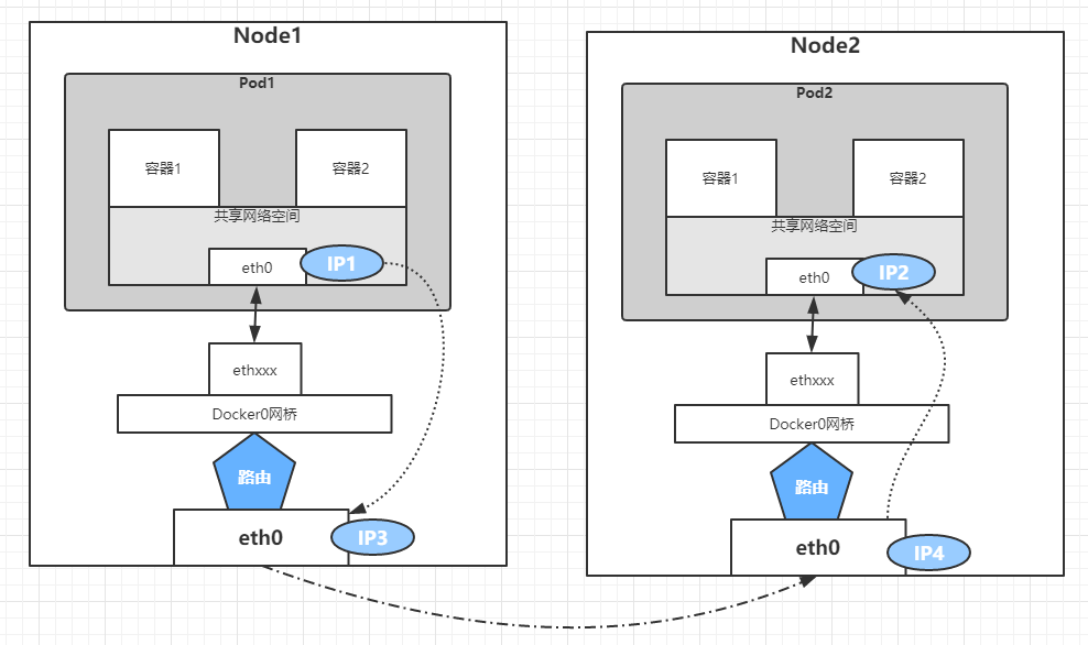 带你玩转kubernetes-k8s（第43篇：深入分析k8s网络原理[Docker的网络实现]）