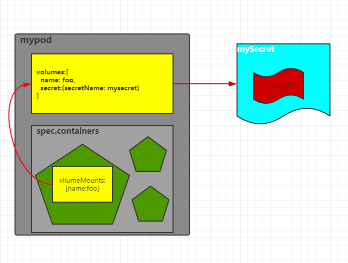 带你玩转kubernetes-k8s（第41篇：深入分析集群安全机制四[Secret, PodSecurityPolicy]）