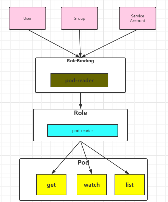 带你玩转kubernetes-k8s（第39篇：深入分析集群安全机制二[RBAC授权模式]）