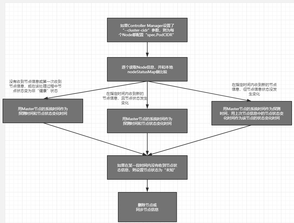 带你玩转kubernetes-k8s（第35篇：核心组件运行机制-kube-proxy与 manger-controller）