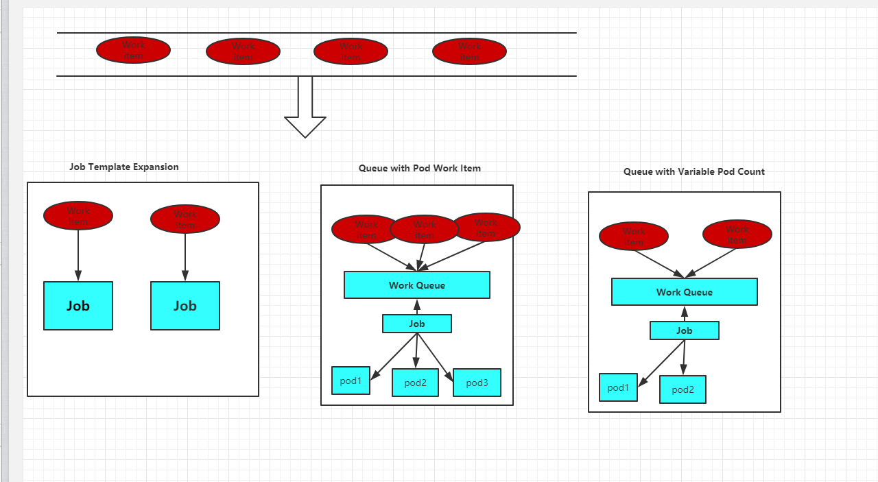 带你玩转kubernetes-k8s(第20篇:k8s-深入掌握Pod-Job:批处理调度)
