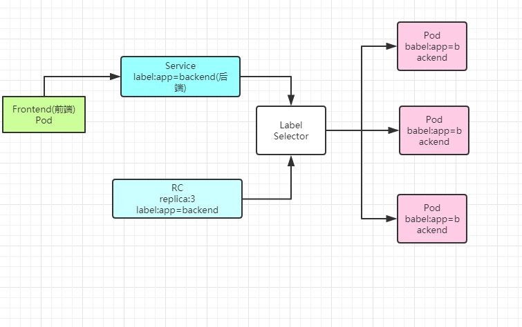 带你玩转kubernetes-k8s（第六篇：k8s-Service概念及其实例）