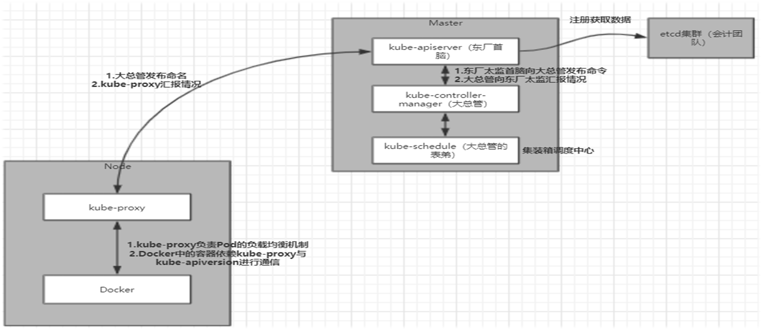 带你玩转kubernetes-k8s（第三篇：k8s-Master,Node,RC基本概念）
