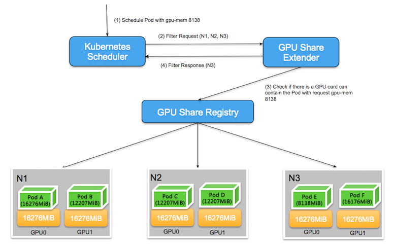 开源工具GPU Sharing：支持Kubernetes集群细粒度