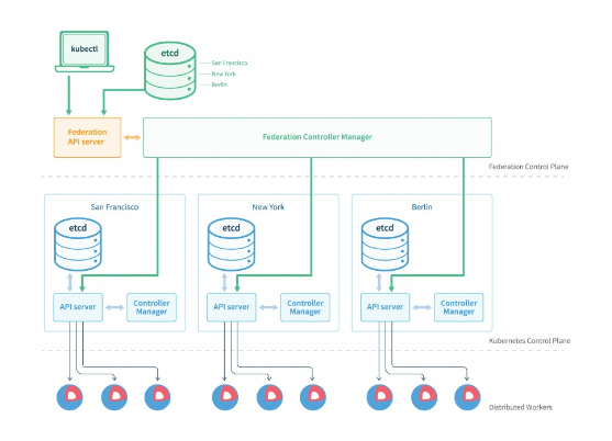 Kubernetes使用集群联邦实现多集群管理