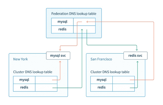 Kubernetes使用集群联邦实现多集群管理