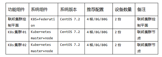 Kubernetes使用集群联邦实现多集群管理