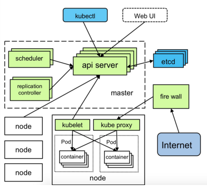 Kubernetes（一）--简介