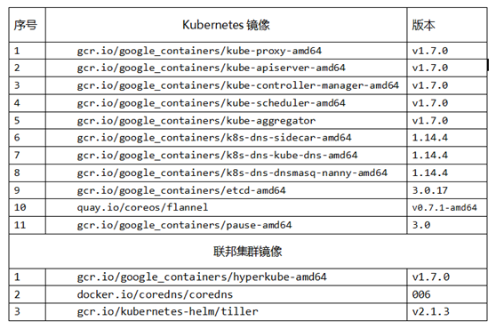 Kubernetes使用集群联邦实现多集群管理