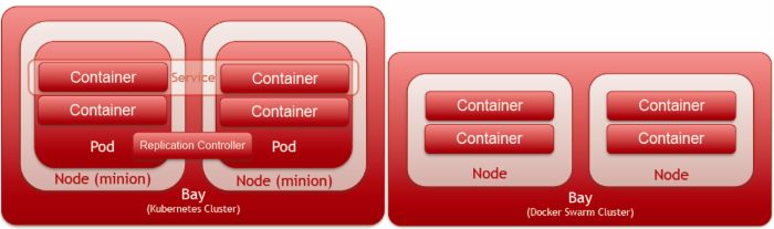 Kubernetes和OpenStack到底是什么关系？