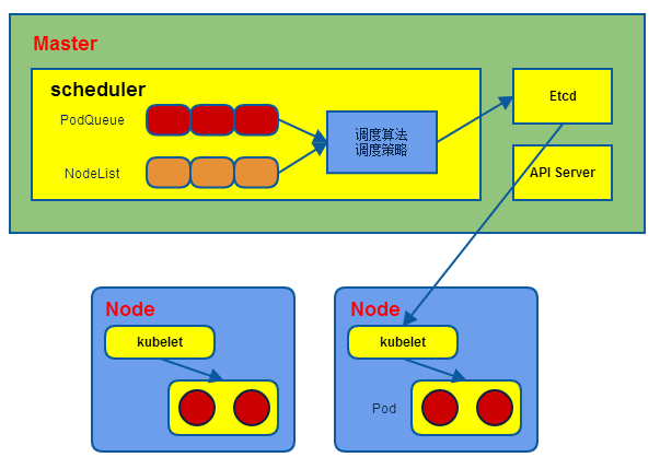 Kubernetes核心原理（三）之Scheduler