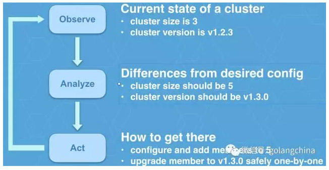 用 Go 搭建 Kubernetes Operators