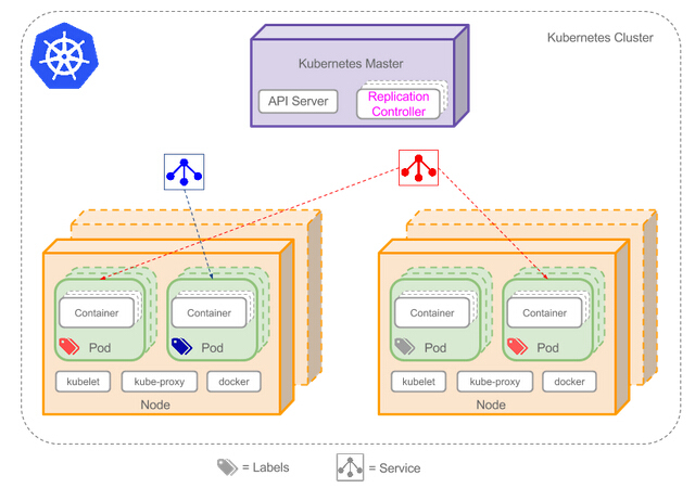 十分钟带你理解Kubernetes核心概念