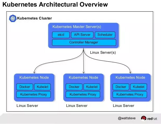 十分钟带你理解Kubernetes核心概念