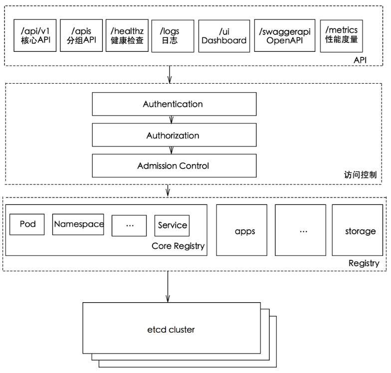 Kubernetes核心原理（一）之API Server