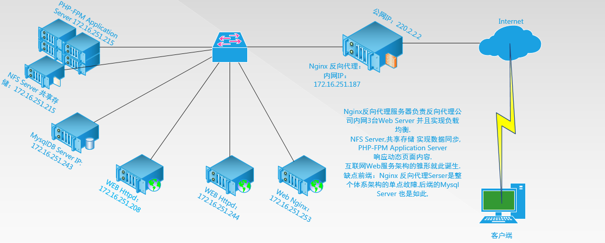 Nginx反向代理 实现Web负载均衡