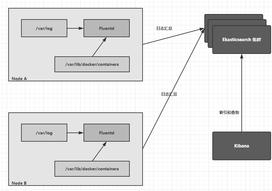 带你玩转kubernetes-k8s(第63篇-Kubernetes之集群统一日志管理)