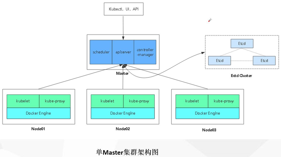 Kubernetes集群部署