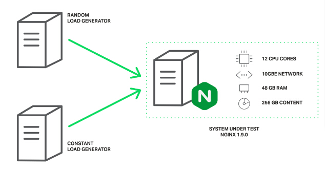 NGINX引入线程池 性能提升9倍
