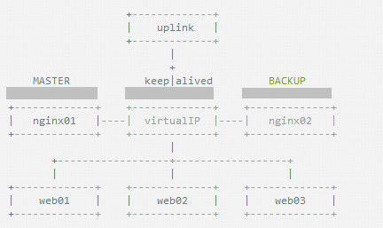 Nginx+keepalived 双机热备(主从模式)