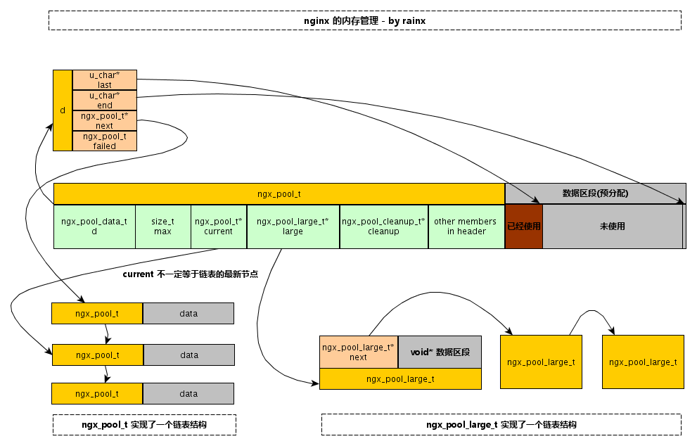 Nginx内存池管理