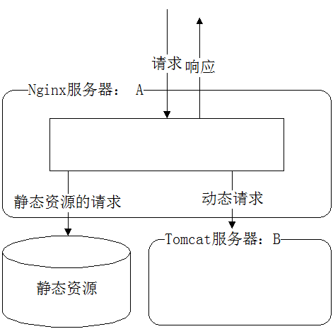 nginx+tomcat实现动静分离