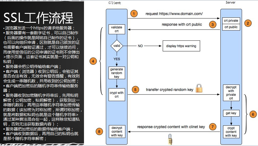 Nginx负载均衡、SSL原理、生成SSL密钥对、Nginx配置SSL