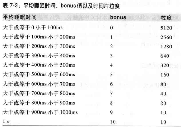 深入理解 Linux 内核---进程调度