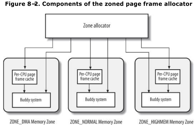 深入理解 Linux 内核---内存管理