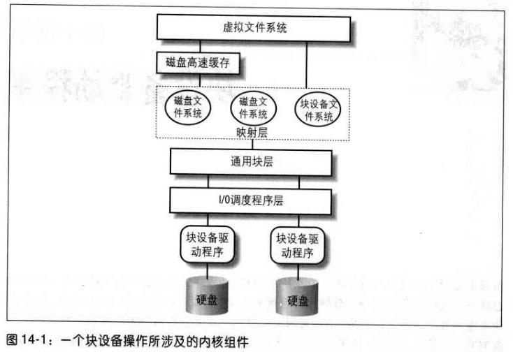 深入理解 Linux 内核---块设备驱动程序