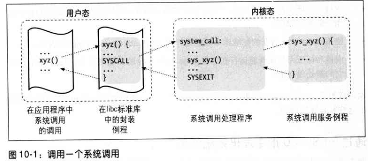 深入理解 Linux 内核---系统调用
