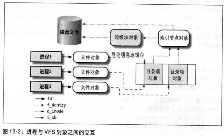 深入理解 Linux 内核---虚拟文件系统