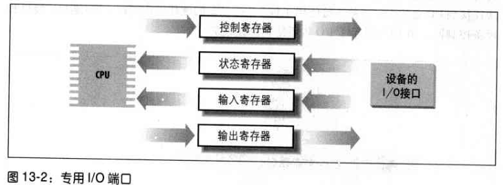 深入理解 Linux 内核---I/O 体系结构和设备驱动程序