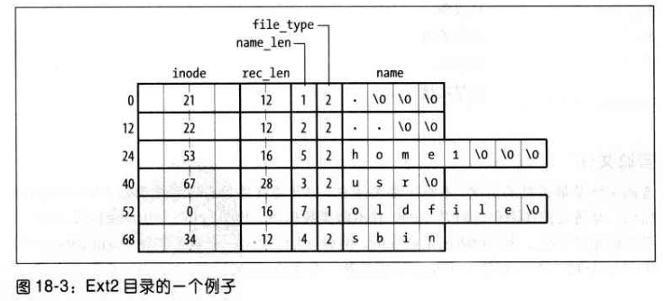 深入理解 Linux 内核---Ex2 和 Ex3 文件系统