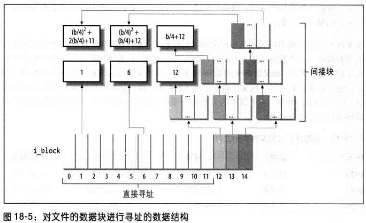 深入理解 Linux 内核---Ex2 和 Ex3 文件系统