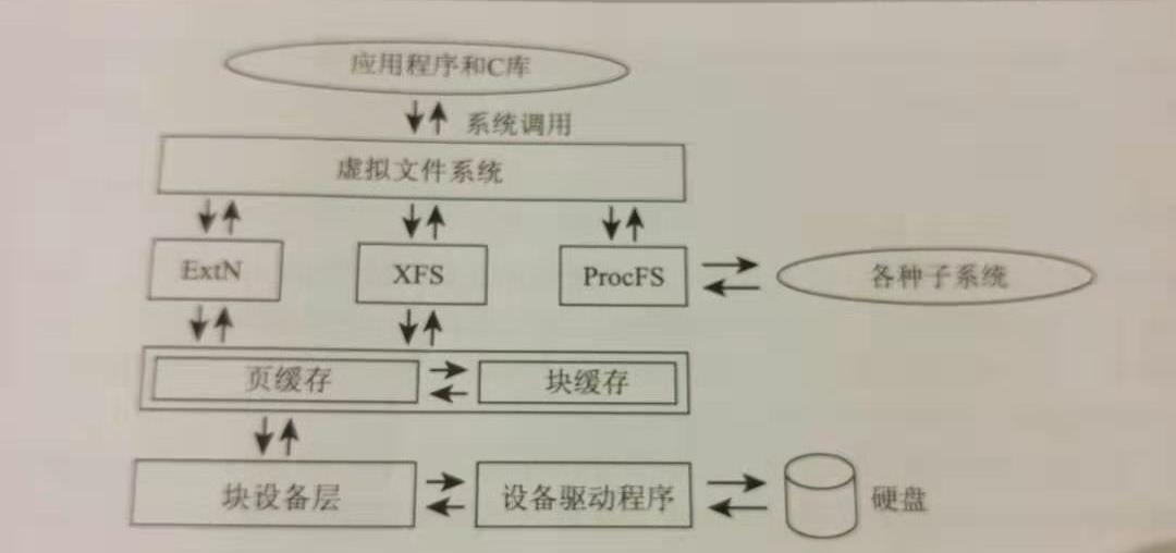 深入Linux内核架构—简介和概述（五）