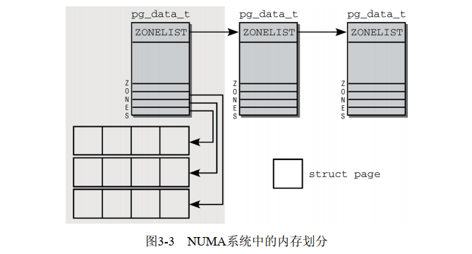 深入Linux内核架构—内存管理（二）