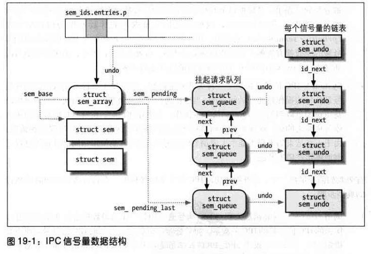 深入理解 Linux 内核---进程通信