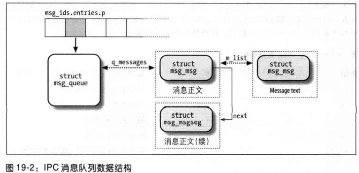 深入理解 Linux 内核---进程通信