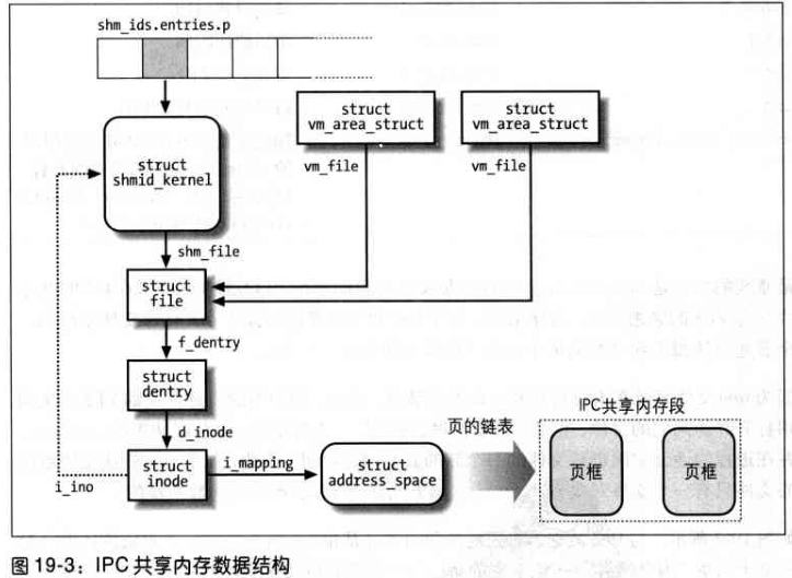 深入理解 Linux 内核---进程通信