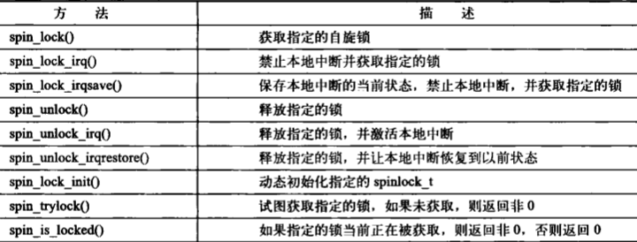 Linux(内核剖析):30---内核同步之（自旋锁(spin lock)、读-写自旋锁(spin wrlock)）