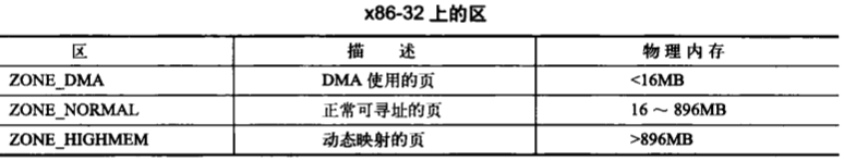 Linux(内核剖析):38---内存管理之（页(struct page)、区(struct zone)）