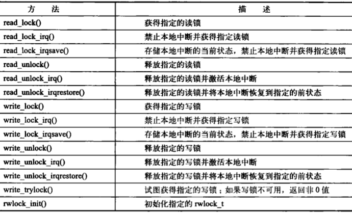 Linux(内核剖析):30---内核同步之（自旋锁(spin lock)、读-写自旋锁(spin wrlock)）