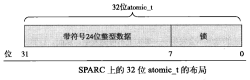 Linux(内核剖析):29---内核同步之（原子操作（原子整数操作(atomic_t、atomic64_t)、原子位操作））