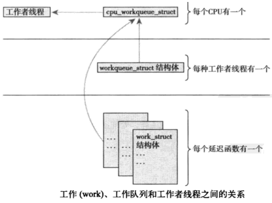 Linux(内核剖析):26---中断下半部之(工作队列机制(workqueue_struct、cpu_workqueue_struct))